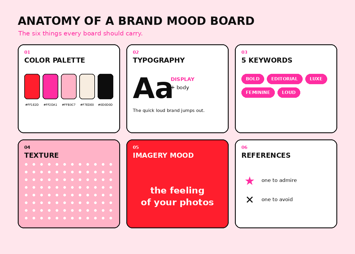 Anatomy of a brand mood board showing color palette, typography, five keywords, texture, imagery mood, and references