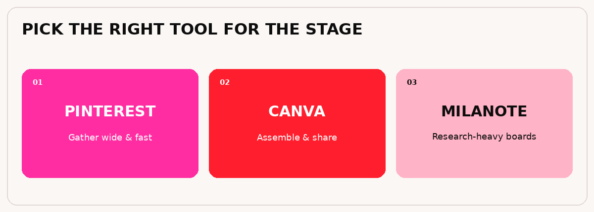 The best brand mood board tools: Pinterest to gather, Canva to assemble and share, and Milanote for research-heavy boards